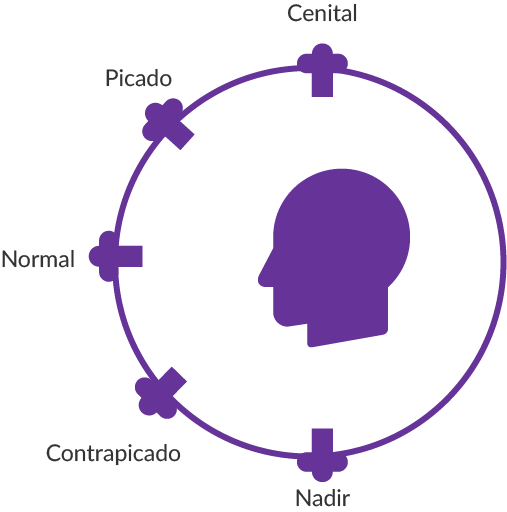 Esquema con las diferentes angulaciones de la cámara